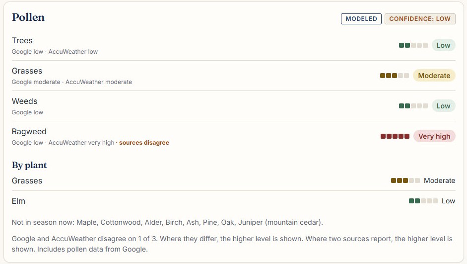 The pollen card. Google says ragweed is low, AccuWeather says very high, and the page flags it.